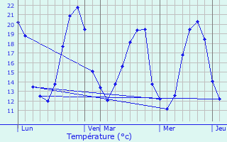 Graphique des tempratures prvues pour Ang