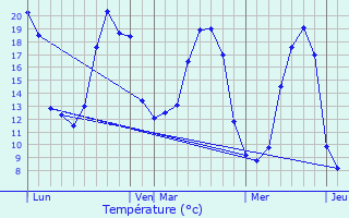 Graphique des tempratures prvues pour Saint-Mars-la-Jaille