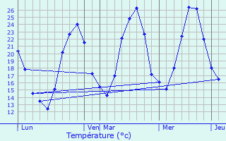 Graphique des tempratures prvues pour Visan