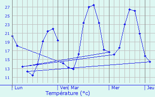 Graphique des tempratures prvues pour Caudebronde