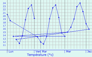 Graphique des tempratures prvues pour Merpins