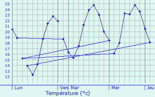 Graphique des tempratures prvues pour Chtillon-sur-Chalaronne