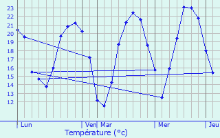 Graphique des tempratures prvues pour Lusignan