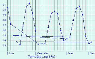 Graphique des tempratures prvues pour Serriera