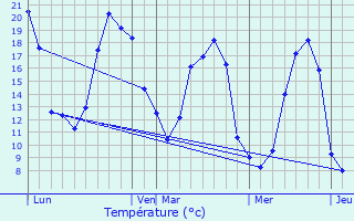 Graphique des tempratures prvues pour La Prvire