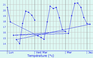 Graphique des tempratures prvues pour Ventiseri