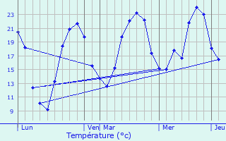 Graphique des tempratures prvues pour Janailhac