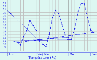 Graphique des tempratures prvues pour Tout-sur-Var