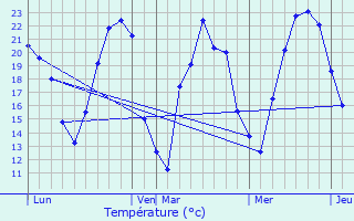 Graphique des tempratures prvues pour Schweighouse-sur-Moder