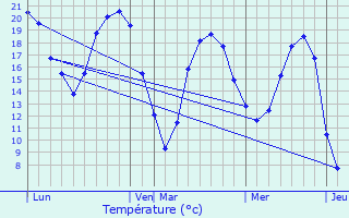 Graphique des tempratures prvues pour Plaisir