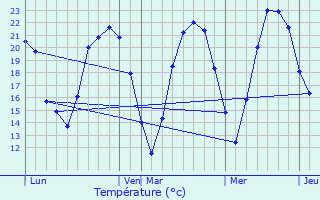 Graphique des tempratures prvues pour Fontaine-le-Comte