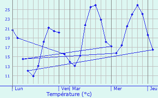 Graphique des tempratures prvues pour Marquerie