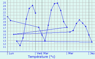 Graphique des tempratures prvues pour Causse-de-la-Selle