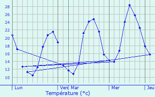 Graphique des tempratures prvues pour Padis