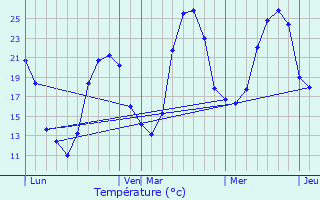 Graphique des tempratures prvues pour Villemur