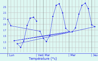 Graphique des tempratures prvues pour Lespugue