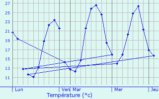 Graphique des tempratures prvues pour Bastans