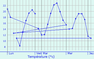 Graphique des tempratures prvues pour Champagne-au-Mont-d