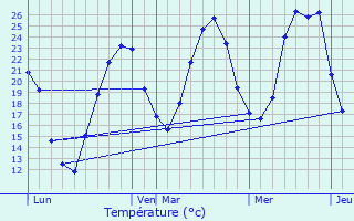 Graphique des tempratures prvues pour Lissieu