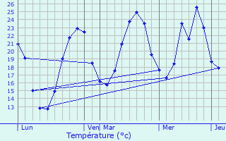 Graphique des tempratures prvues pour Drac