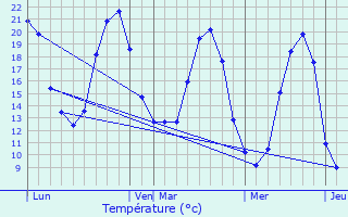 Graphique des tempratures prvues pour Fouger