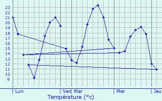 Graphique des tempratures prvues pour Saint-Symphorien-d
