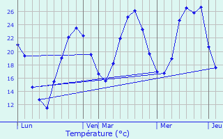 Graphique des tempratures prvues pour La Tour-de-Salvagny