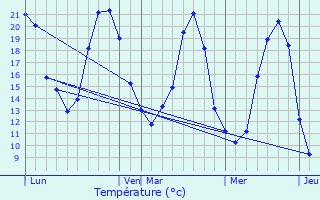 Graphique des tempratures prvues pour Mouliherne