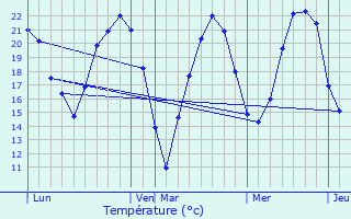 Graphique des tempratures prvues pour Varennes