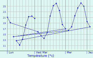 Graphique des tempratures prvues pour Monlaur-Bernet