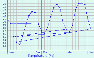 Graphique des tempratures prvues pour Trvoux