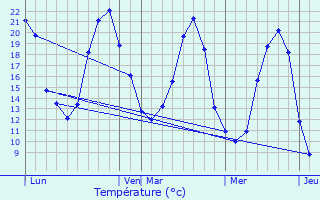 Graphique des tempratures prvues pour Saint-Mathurin-sur-Loire