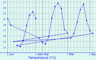 Graphique des tempratures prvues pour Ozenx-Montestrucq