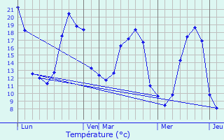 Graphique des tempratures prvues pour Iss