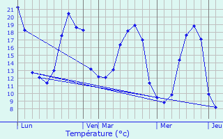 Graphique des tempratures prvues pour La Meilleraye-de-Bretagne
