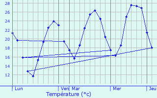 Graphique des tempratures prvues pour Collonges-au-Mont-d