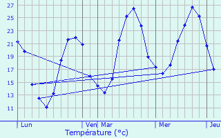 Graphique des tempratures prvues pour Castex