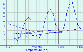 Graphique des tempratures prvues pour Teulat