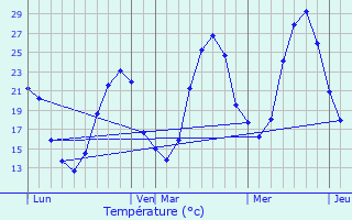 Graphique des tempratures prvues pour Montastruc-la-Conseillre