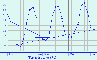 Graphique des tempratures prvues pour Rilhac-Lastours