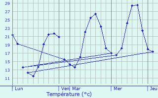 Graphique des tempratures prvues pour Lapeyrre