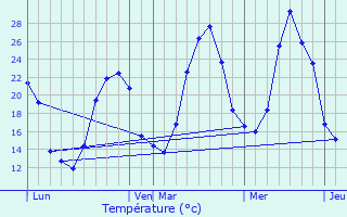 Graphique des tempratures prvues pour La Digne-d