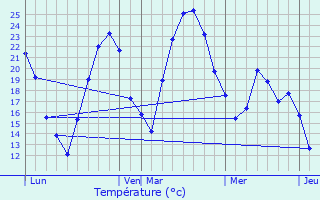 Graphique des tempratures prvues pour Cesseras