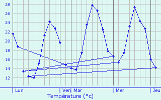 Graphique des tempratures prvues pour Prugnanes