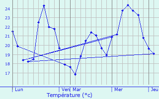 Graphique des tempratures prvues pour L