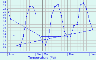 Graphique des tempratures prvues pour Yvrac-et-Malleyrand