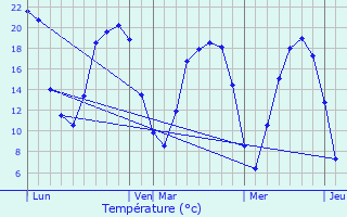 Graphique des tempratures prvues pour Pluneret