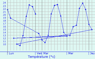 Graphique des tempratures prvues pour Le Lindois
