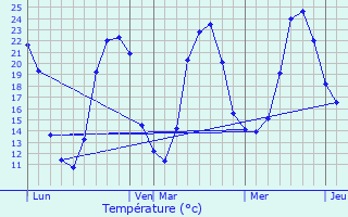 Graphique des tempratures prvues pour Lguillac-de-Cercles