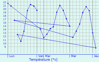 Graphique des tempratures prvues pour Svremoine